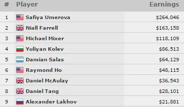 Safiya Umerova Vence Segundo Bracelete Feminina nas WSOP 101