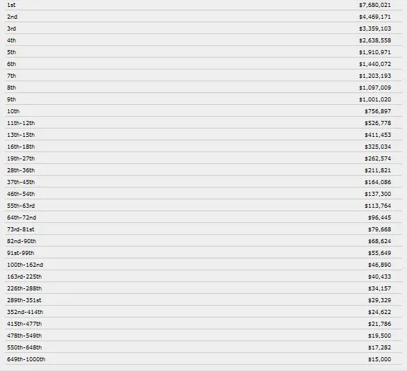 WSOP : 6420 joueurs pour le Main Event 2015, 4389 rescapés au Jour 2 102