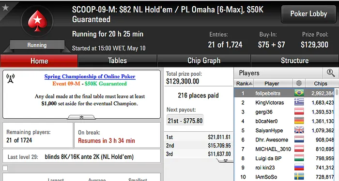 Brasil Crava Quinto Título no SCOOP 2016 & Mais 106