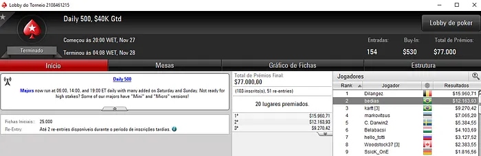 Bernardo Dias 2º e kartt 3º no Daily 500 do PokerStars & Mais 101