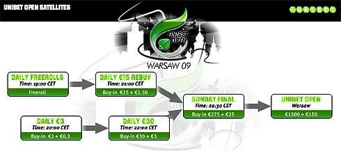 Unibet Poker Open Varsovie 2009 : freerolls quotidiens sur Unibet Poker 101