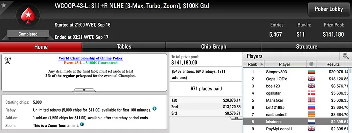 Rui Sousa é 4º no WCOOP #39-H (.907) & Muito Mais 108
