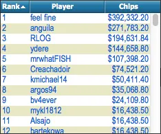 Russo "feel fine" Venceu Main Event FTOPS (2,332.20) 101