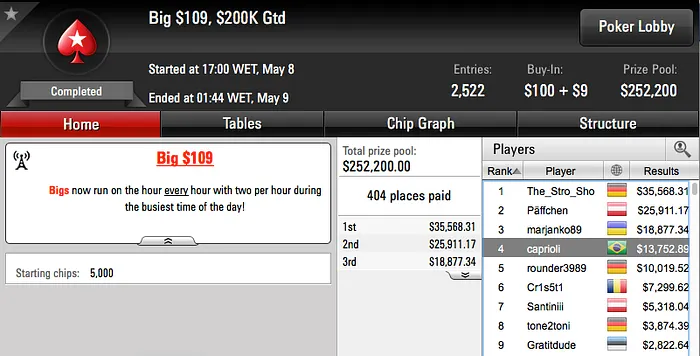 Bernardo Dias 3º no Sunday Grand (k), João Simão 2º no SHR do Partypoker (k) & Mais 108