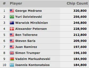 Yuri Martins Gigante no PLO Championship & Alê Braga Segue no Ladies Championship 101