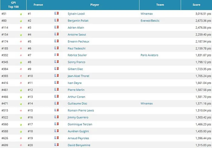 Fedor Holz roi du GPI pour la 21e semaine, Jedlicka en hausse, Fabsoul en baisse 101