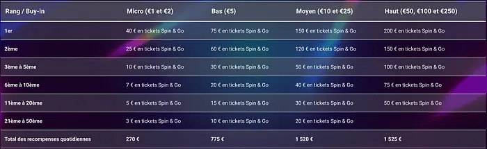 Classements quotidiens 