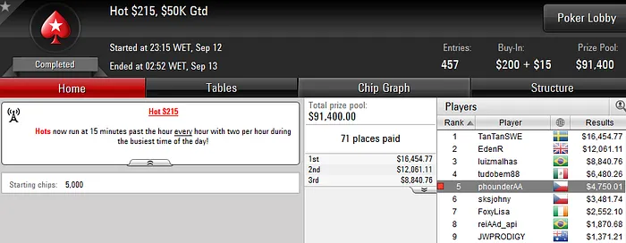 Arrancadente, Júlio Ribeiro e Phounder Lideram Ganhos Online 105