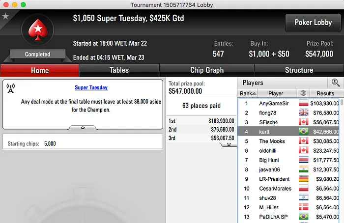 kartt 4º no Super Tuesday (k); Padilha em Deep Run & Mais 101