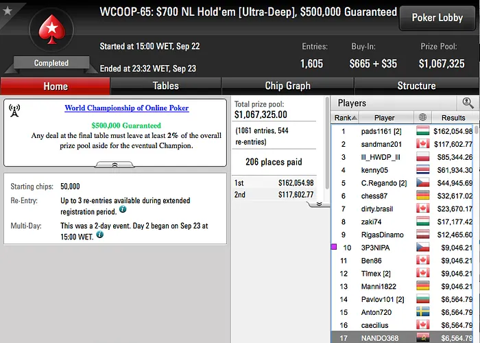 WCOOP '16: Fernando Brito 17º no Evento #65 (k); Wade 3/8 no #68 101