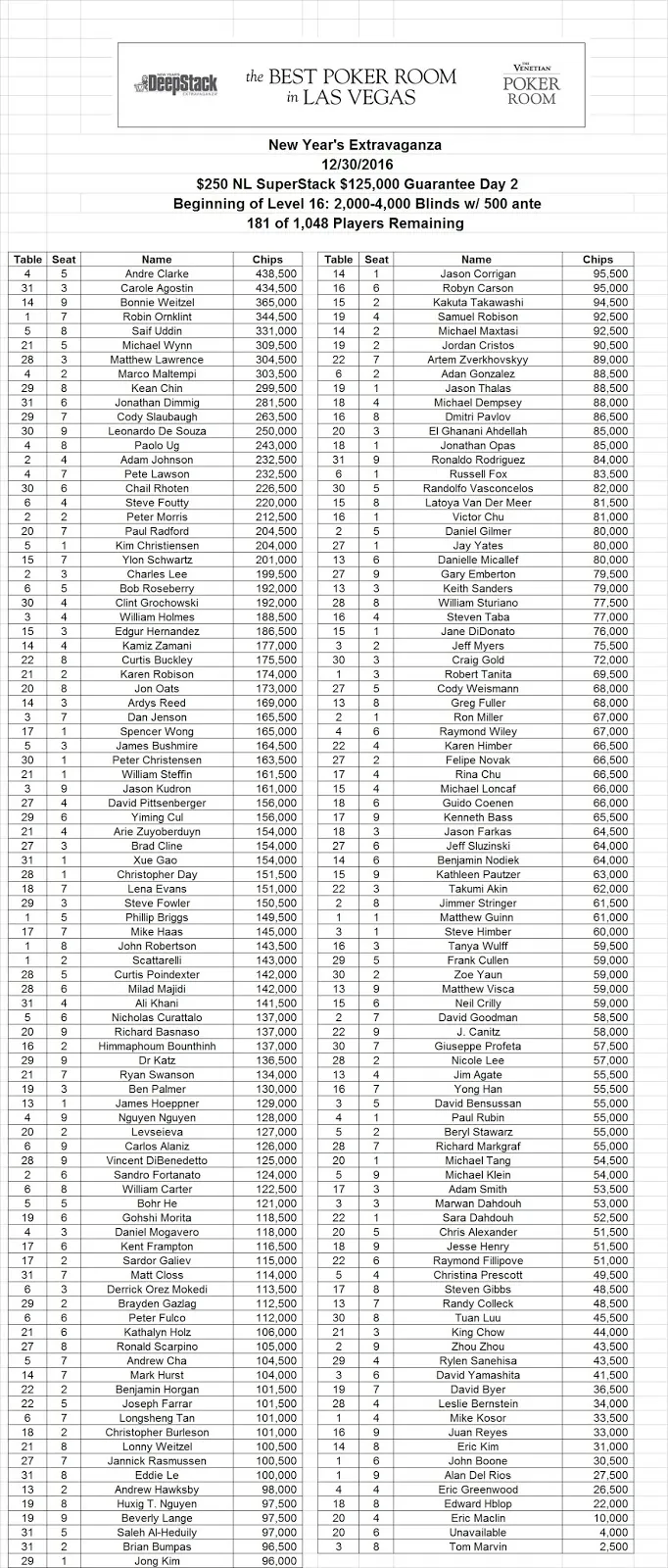 Sandro Fortunato no Dia 2 do Evento #11 0 NL SuperStack 5,000 GTD do New Year's... 102