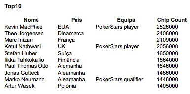 EPT Berlim - João Barbosa no Dia 4 com 794.000 fichas 101