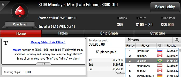 TudonaTelAA, Pedro "Kurtwsop" Cavalieri e luigysk8 Brilham no PokerStars 106