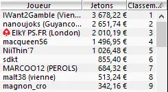 MTT Online : Bertrand "ElkY PS.FR" Grospellier 3ème du Hot 100€ (2.010,19€) 106