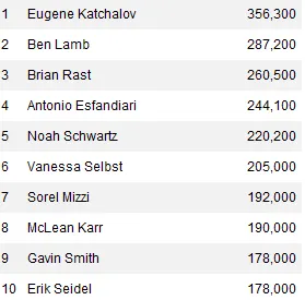 Main Event do Epic Poker League #Dia 1: Katchalov é a estrela entre as estrelas 101