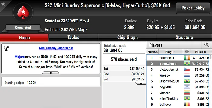 Bernardo Dias 3º no Sunday Grand (k), João Simão 2º no SHR do Partypoker (k) & Mais 111