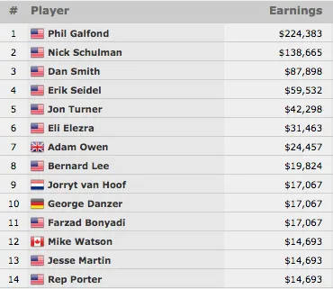 Phil Galfond Vence Evento #29: ,000 No-Limit 2-7 Draw Lowball Championship (4,383) 101