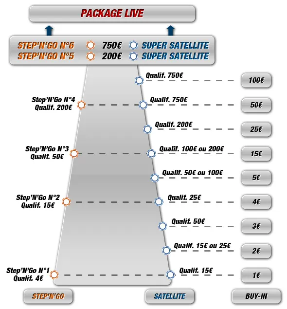 Packages WSOP Asia Pacific (14.000€) sur BarrierePoker.fr 101