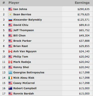 Ian Johns Vence Evento #28: ,000 Limit Hold'em Championship (0.635) 101