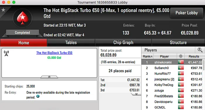 Daniel Moreira Vence The Big €100, shinekorakki o HotBigStack Turbo €50 & Mais 102