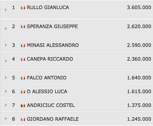 Mini IPT Grand Final Day3: è sempre il solito Rullo! Pronto il final table 102