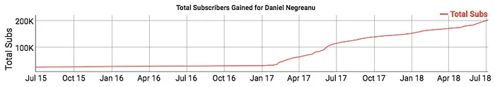 Daniel Negreanu's YouTube Channel Soars During WSOP 101