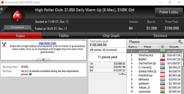 Pedro Madeira Embolsa ,893 com Vitória no Daily Warm-Up do PokerStars 101