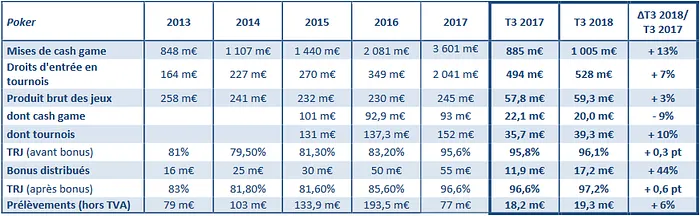 Poker Online Continua em Alta em França 101