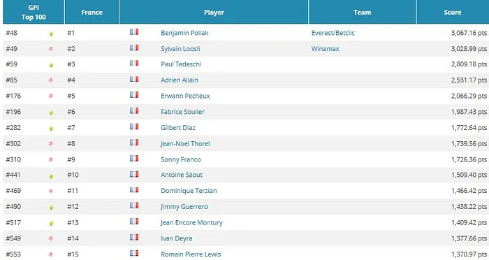 Global Poker Index: Fedor Holz toujours au top, 7 Français dans le Top 300 101