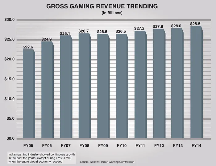 Inside Gaming: Speculation Over MGM’s Mirage Sale Intensifies; Native American Gaming... 101