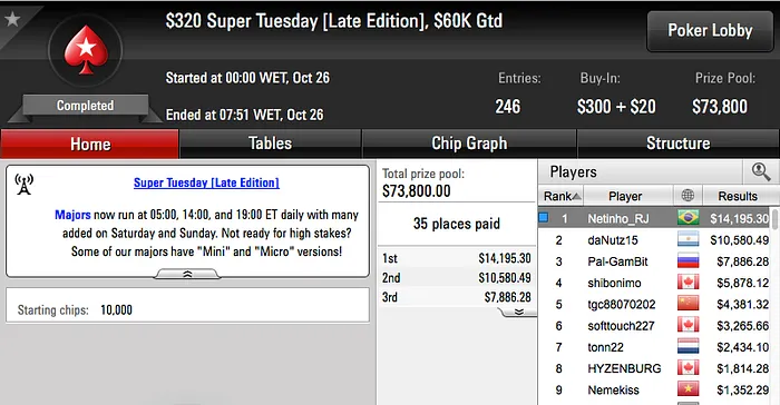 Élvio "Netino_RJ" Rodrigues Cravou 0 Super Tuesday (.195) & Mais 101