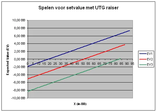 Texas Holdem Poker : Set Value et stratégie dynamique 102