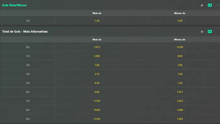 Apostas de Mais/Menos Gols