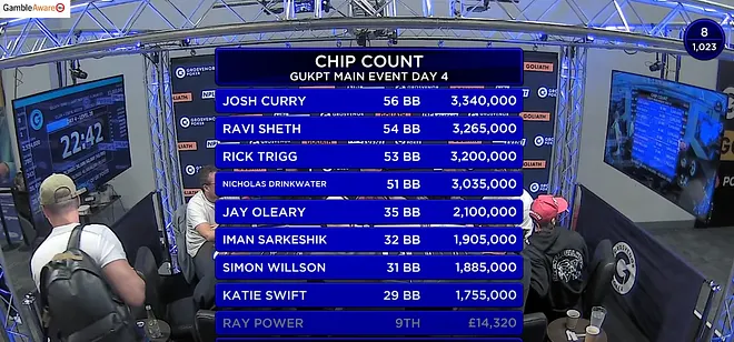 GUKPT Main Event Chip Counts