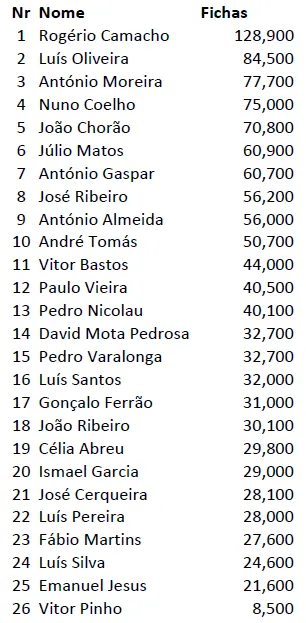 Rogério Camacho é o chipleader do Dia 1  do Knockout Figueira Poker Tour 101