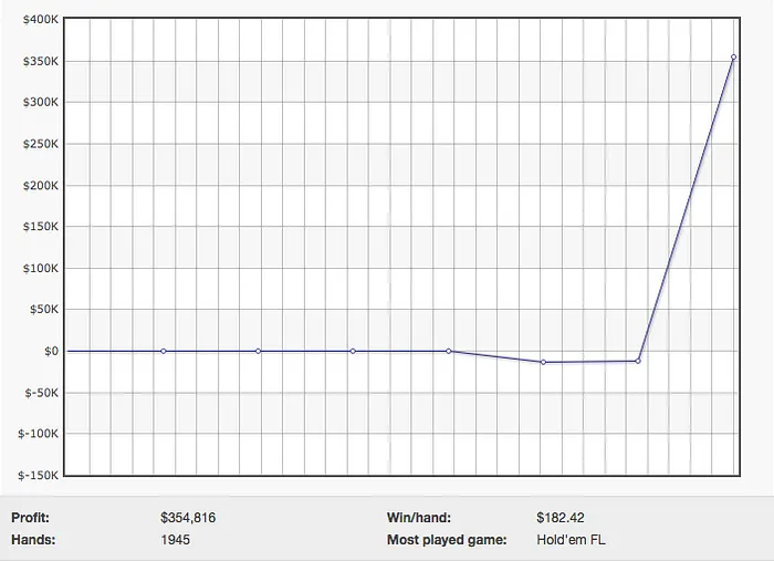 Online Railbird Report: "Yoghii" Foi o Melhor da Semana com 2,368 de Lucro 101