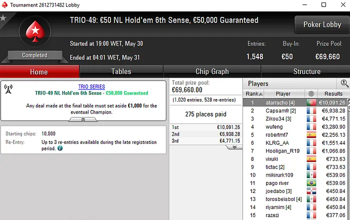 TRIO Series: atarracho Vence 6th Sense e Fatura €10.091 101