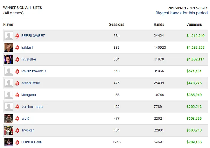 BERRI SWEET Ultrapassa Isildur1 como Maior Vencedor do Ano 103