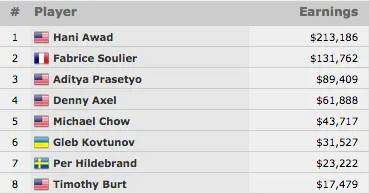 Hani Awad Vence Evento #36: 00 Mixed Omaha/Seven Card Stud Hi-Lo 8 or Better (3.186) 101