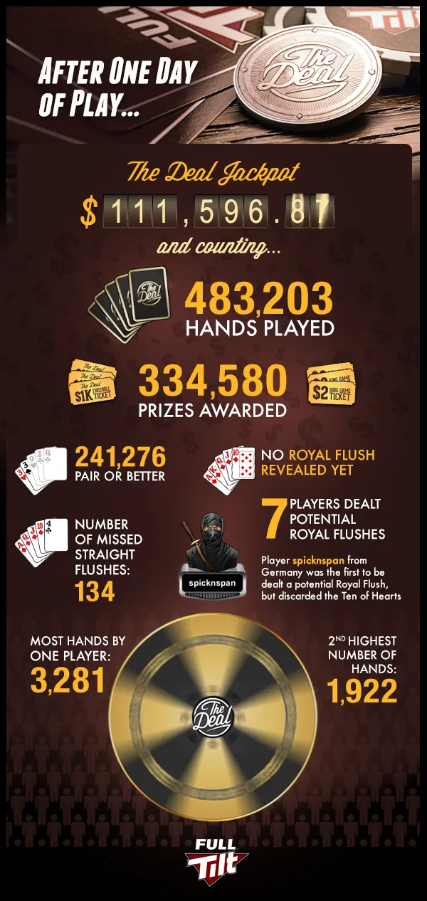 Full Tilt Sees Very Positive Returns from First Day of New Rewards Program 101