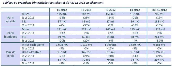 ARJEL bilan 2012 : Concentration du marché et ralentissement du poker 101