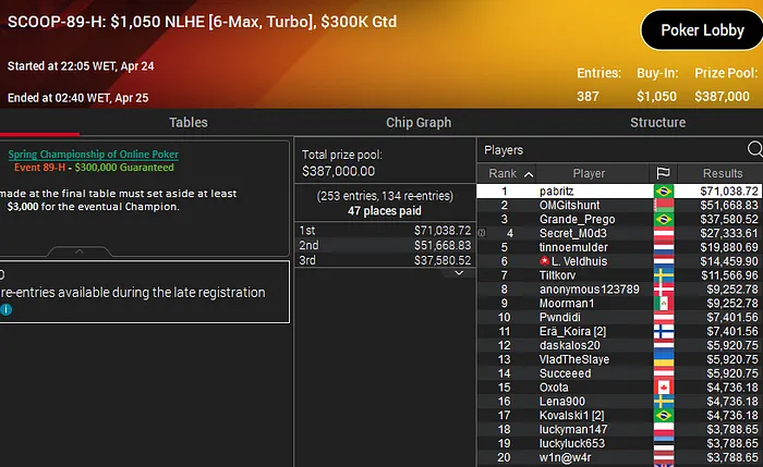 pablo brito tricampeão SCOOP