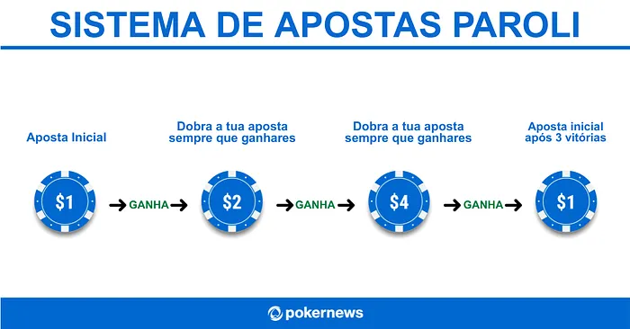 Estratégia de Roleta Paroli