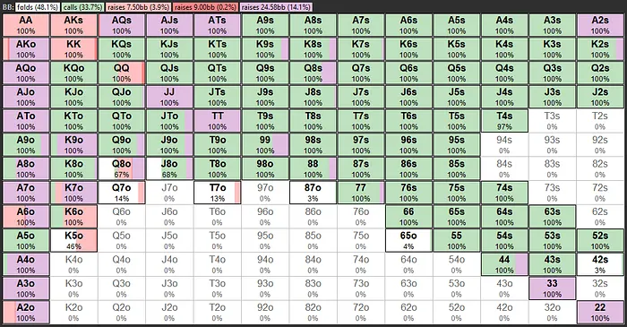 Big blind preflop range