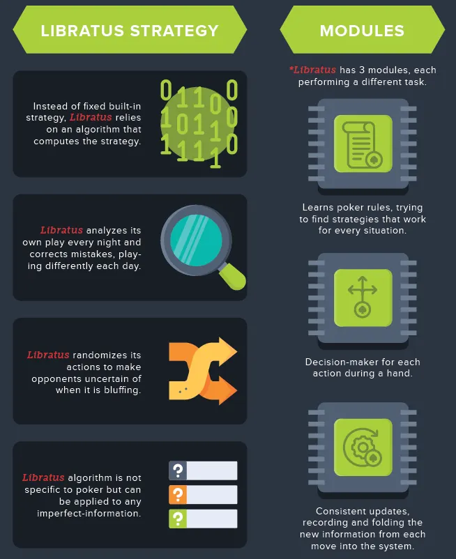 Artificial Intelligence in Poker Infographic: History and Implications 102