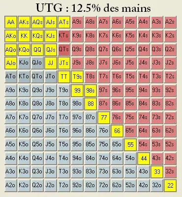 Jouer UTG : une fausse bonne idée ! 101