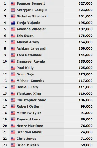 WSOP 2016: Spencer Barret Lidera Dia 1 Evento #1 - Casino Employees 101