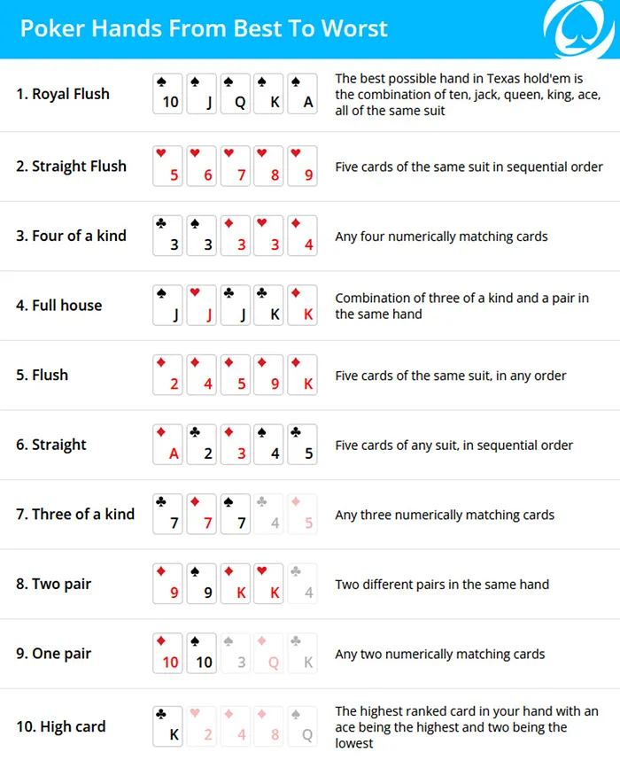A full list of poker hand rankings (in order) with descriptions.
