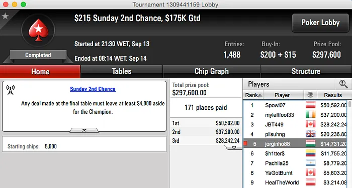 Jorginho Abreu Foi 5º no Sunday 2nd Chance (.731) & Sousinha 3º no Sunday Brawl 101