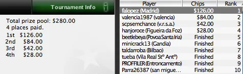 Iberian PokerNews League - Albano "scpsemchance" Félix Vence a 2ª Fase 101